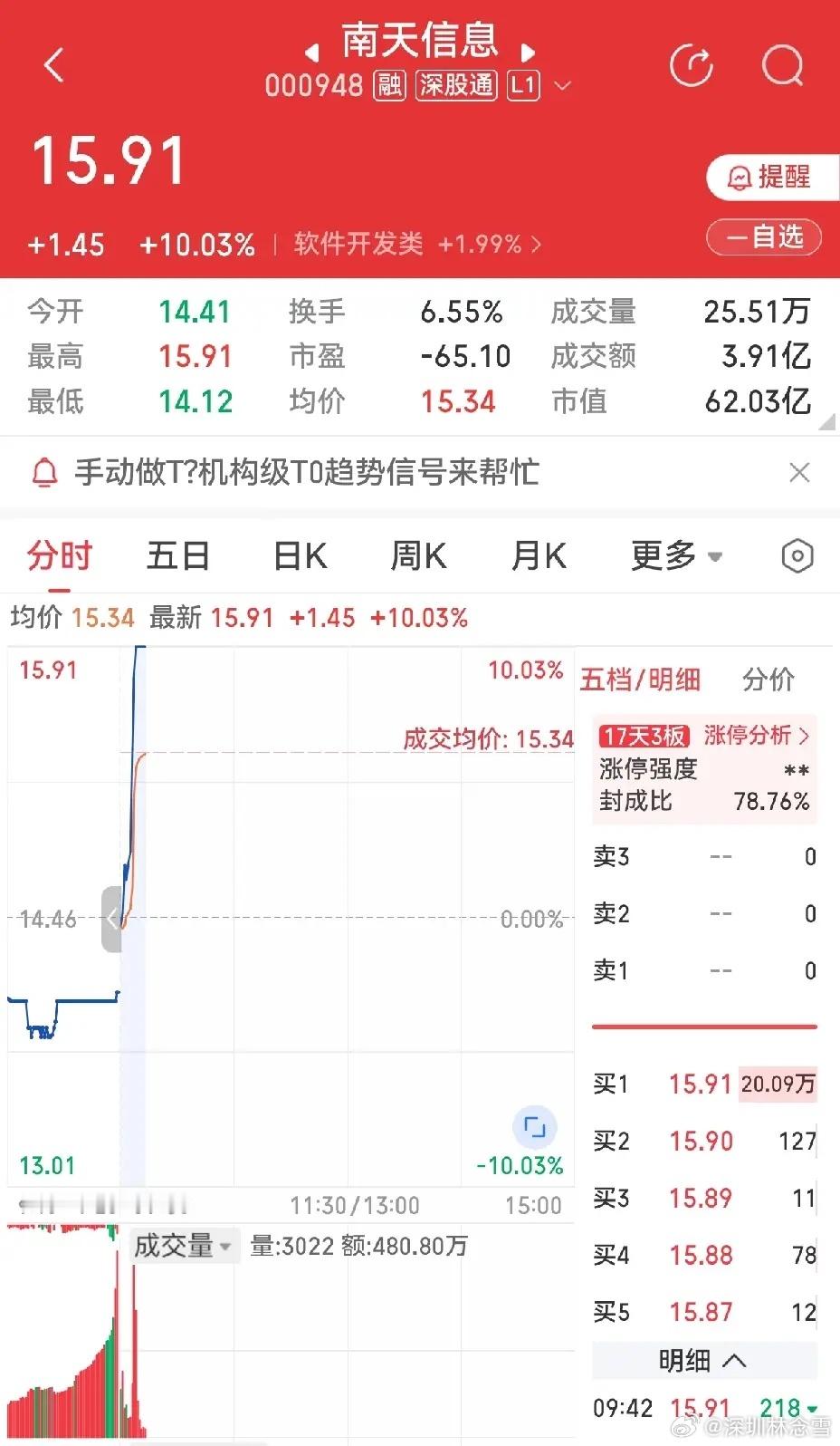 昨天下午买的南天信息，今天开盘不久便涨停了，简直不可思议。昨天下午以为炸板会回封