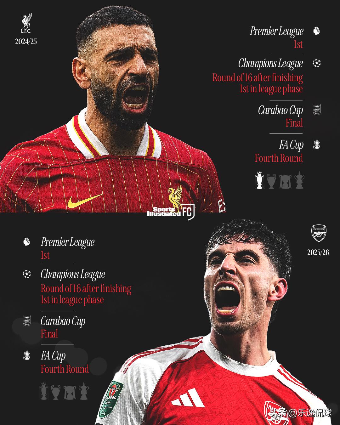 去年这个时候的利物浦：
◎欧冠联赛阶段头名出线
◎英超联赛稳坐积分榜榜首
◎联赛