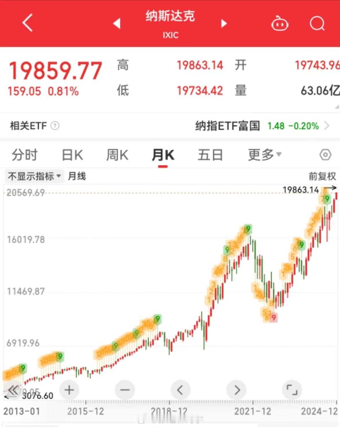 美股再次创历史新高！纳斯达克是脱离地心引力了么？两年时间，从一万点直接干到近二万