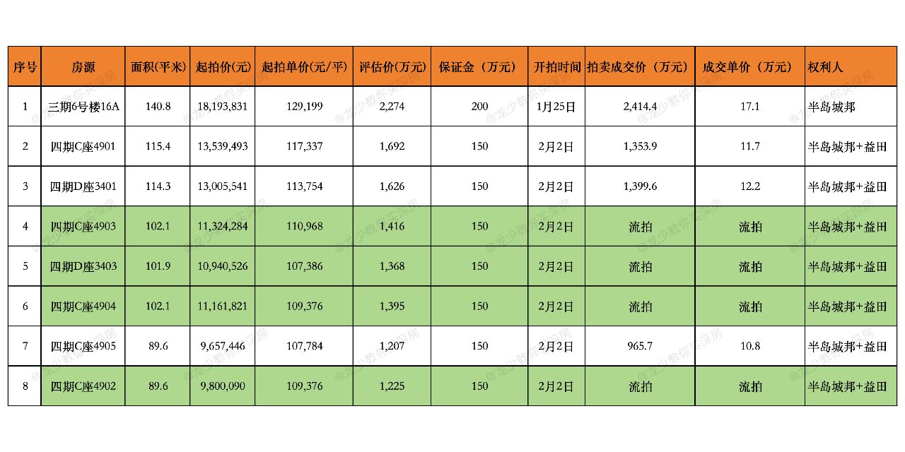 一半房源流拍的南山豪宅半岛城邦是咋了？