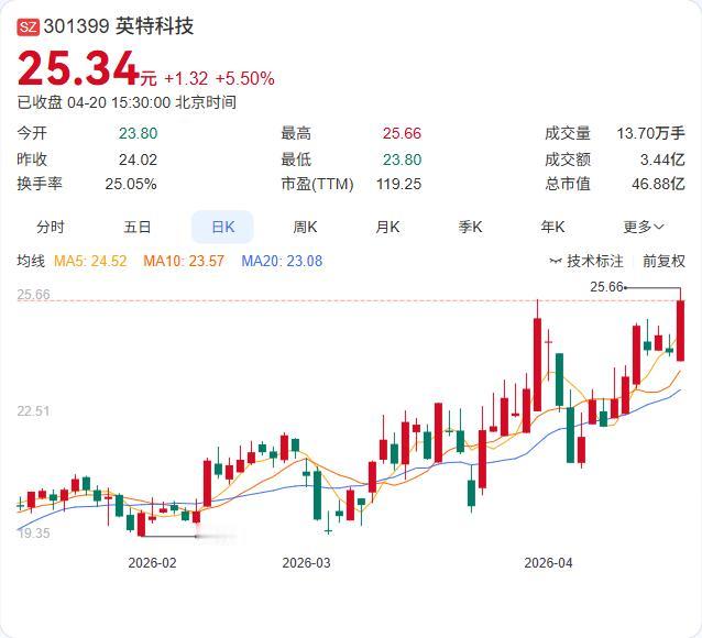英特科技一季报出炉：营收9617.23万增长7.10%，净亏损279.94万由盈