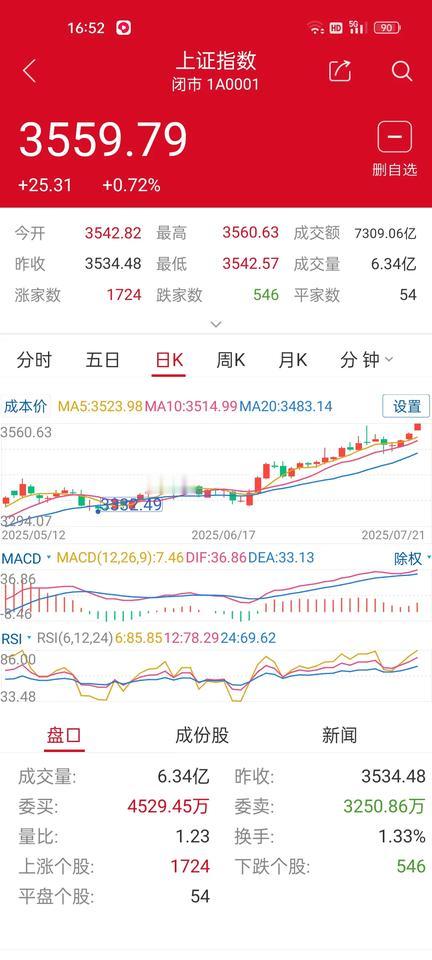 六月份开始上涨的这波行情有多少人吃到肉了？
我到昨天为止，这个月，七月，大盘上涨