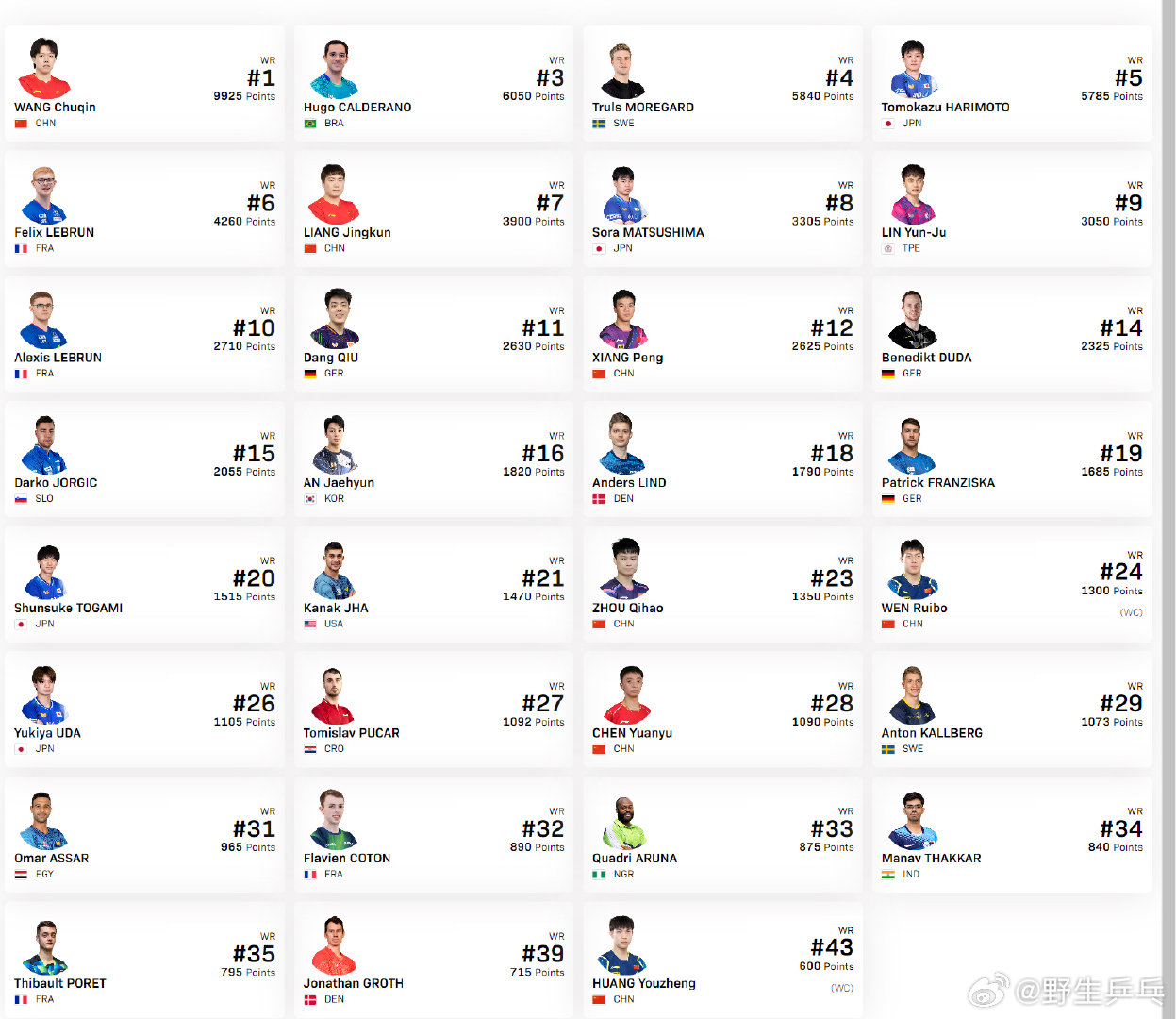 林诗栋退出重庆冠军赛2026年WTT重庆冠军赛将于3月10日至15日举行，据WT