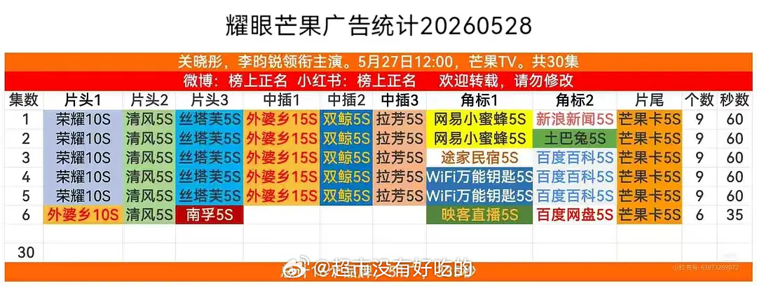 李昀锐《耀眼》从开局7广加到9广了6集共16广，较首播新增9个品牌播的好广告商跑