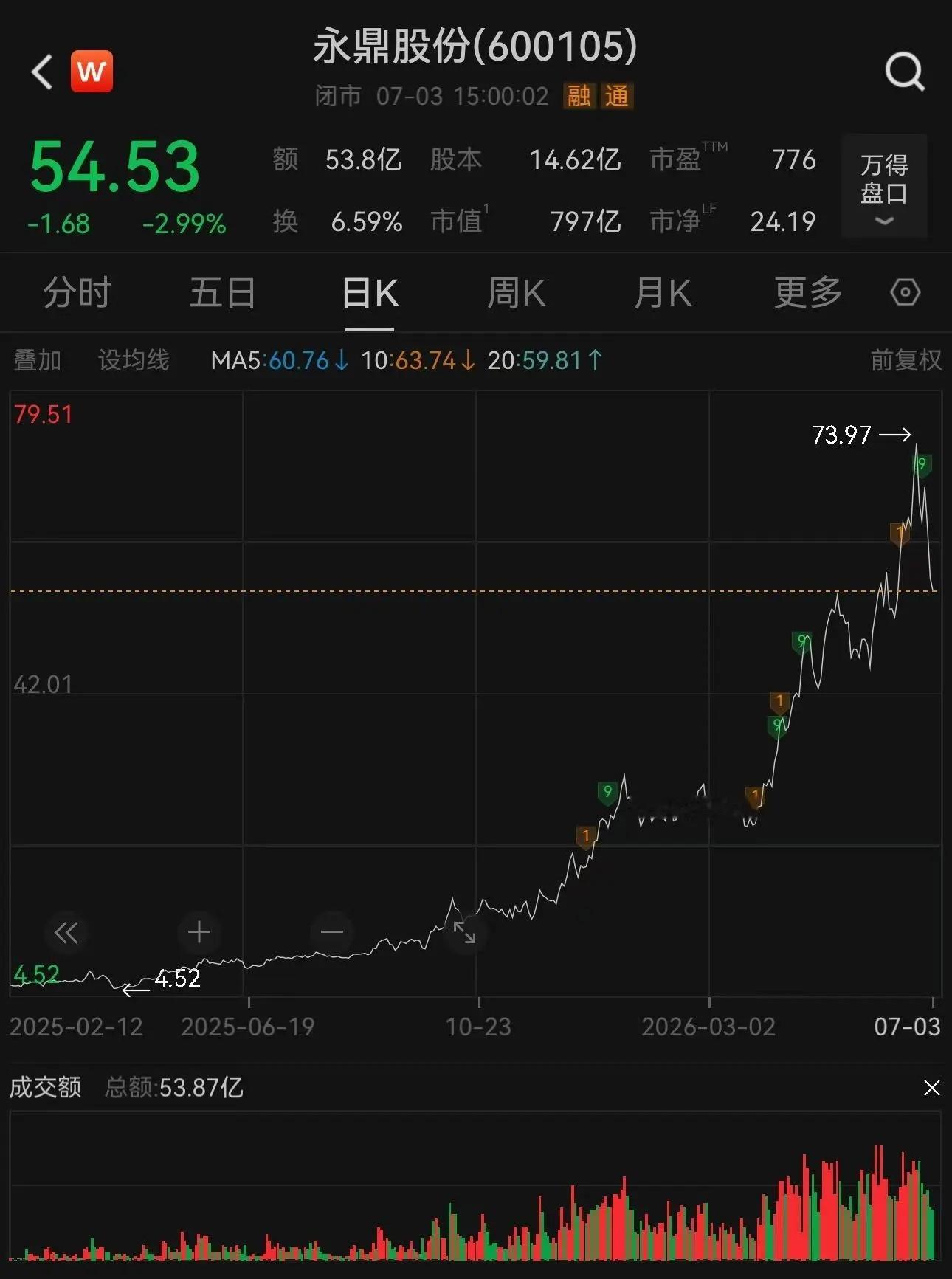 值得注意的是，永鼎股份是热门光纤概念大牛股，从去年4月9日至今年6月25日的股价