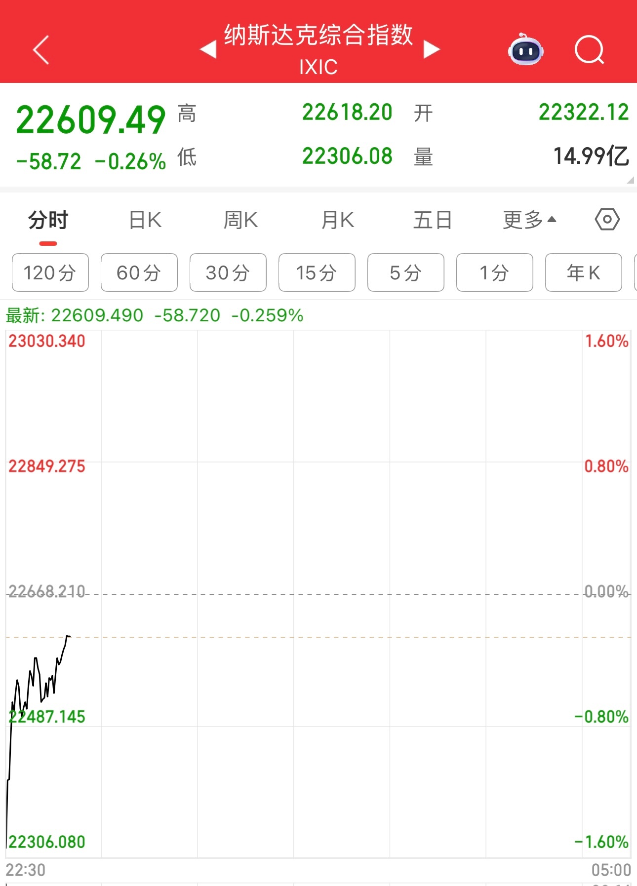 因为美国和以色列轰炸伊朗，我今天账号亏了2.09%，亏的我到现在还心痛。结果晚上