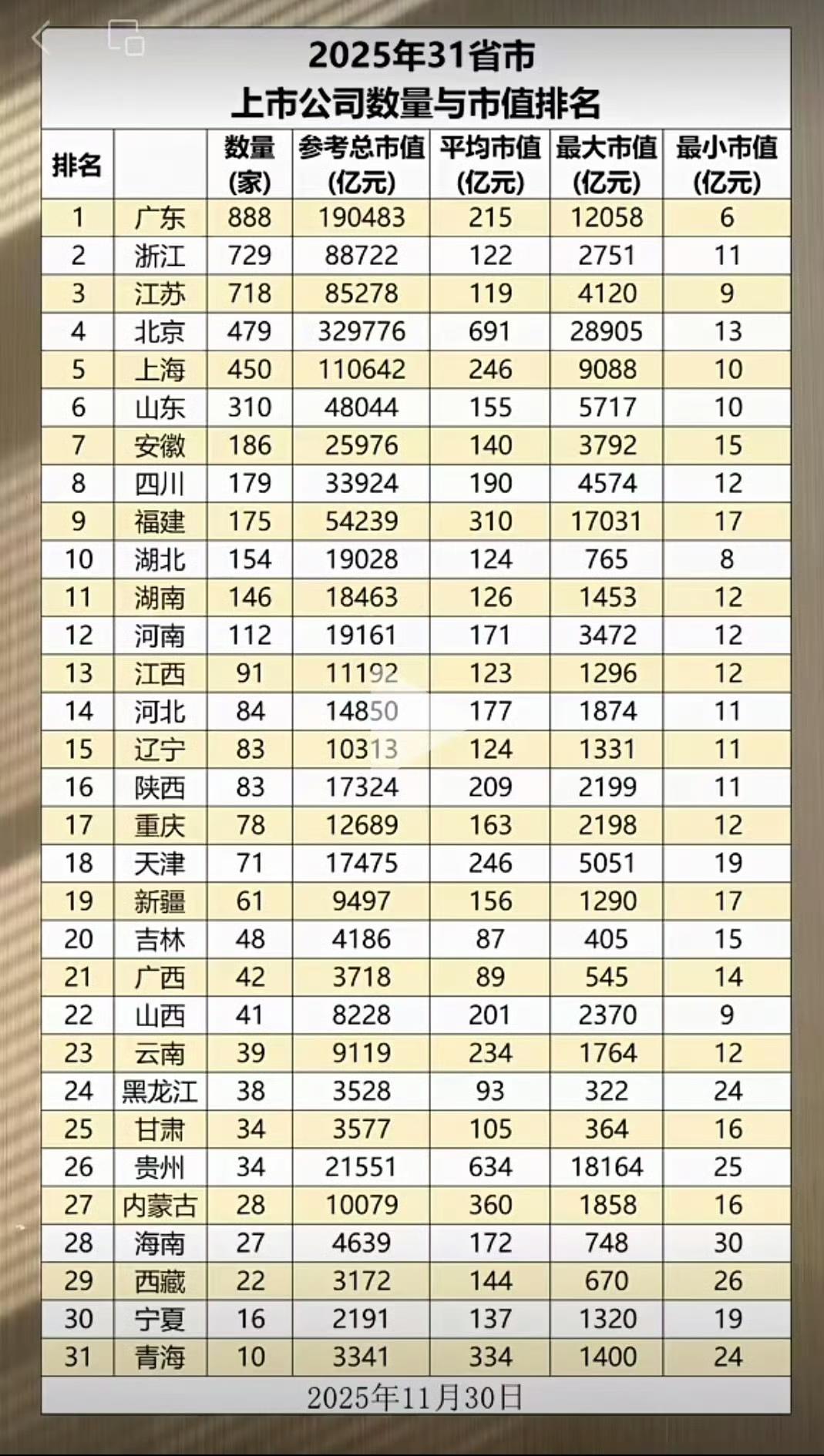 上市公司数量与市值排名！
上市公司市值看，北京广东上海江苏浙江第一梯队，远高于其