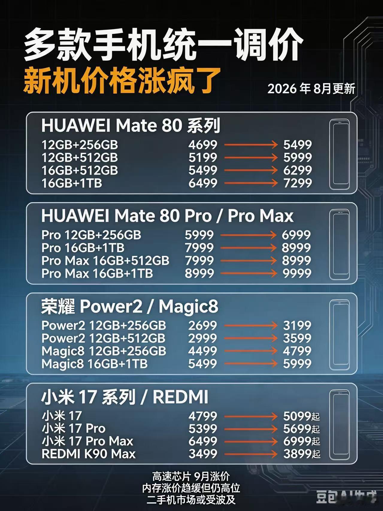 多款手机正式涨价华为、小米、荣耀手机集体调价，最高涨了1000块。这次涨价主要是