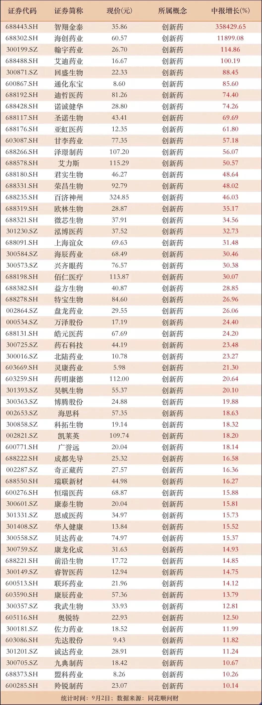 创新药中报净利润增速排名榜出炉
9月2日消息，村里要围绕服务健康中国建设，加快发