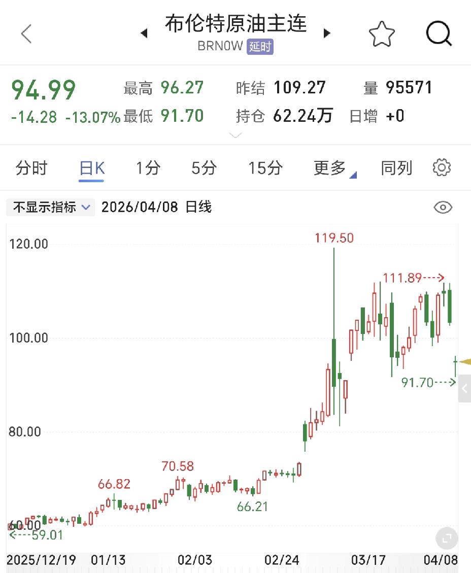 原以为原油价格会突破120美元一桶，没想到今天直线下跌，跌破100美元一桶。
我