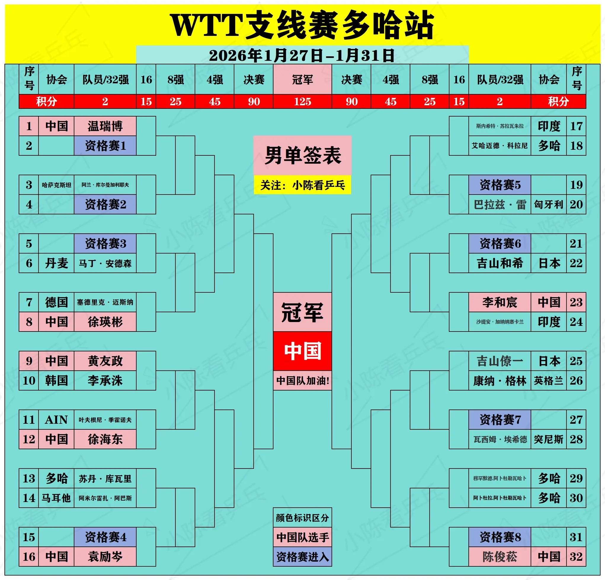 WTT多哈支线赛正赛签位图。WTT多哈支线赛正赛签位图，待资格赛入位更...