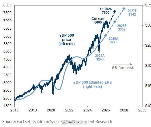 高盛：维持年底7600点的目标价 