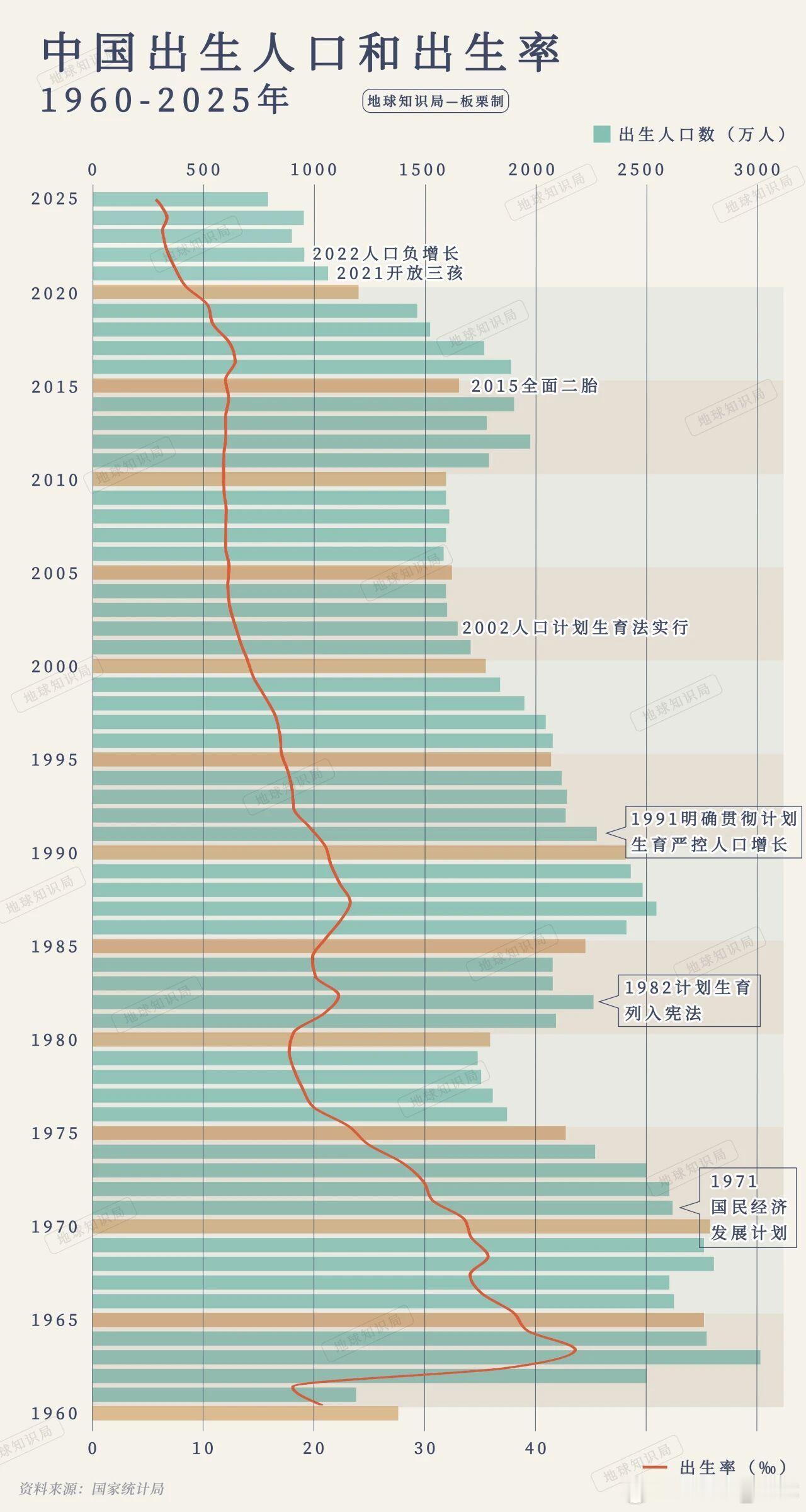 2025 年全年出生人口仅 792 万人。人口减少虽然短期内不会立刻冲击汽车市场