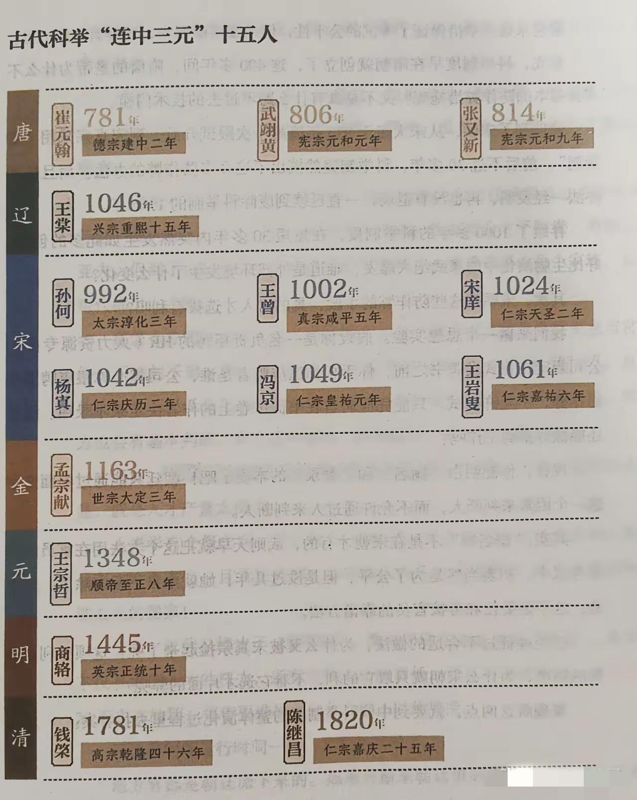 15位连中三元者，在科举赛道上达到了巅峰，却没有在历史上留下更深的印记。

下图