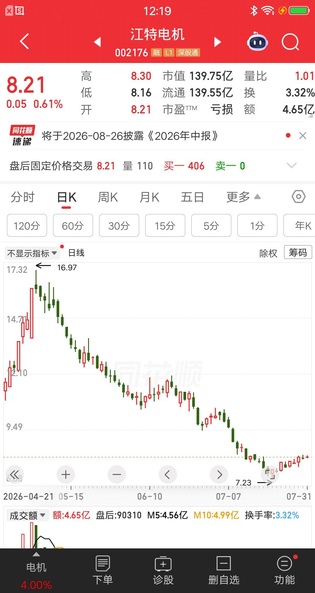 一位江西的股民，38万梭哈江特电机，是在昨天以8.27元建仓的。买完以后他就发视