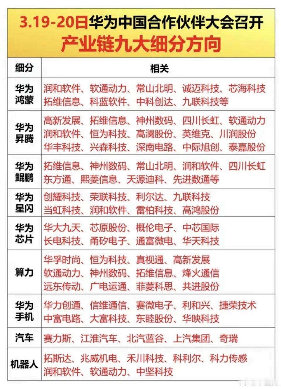 3.19日～20日：华为合作伙伴大会！产业链九大细分方向！1.华为鸿蒙2.华为昇