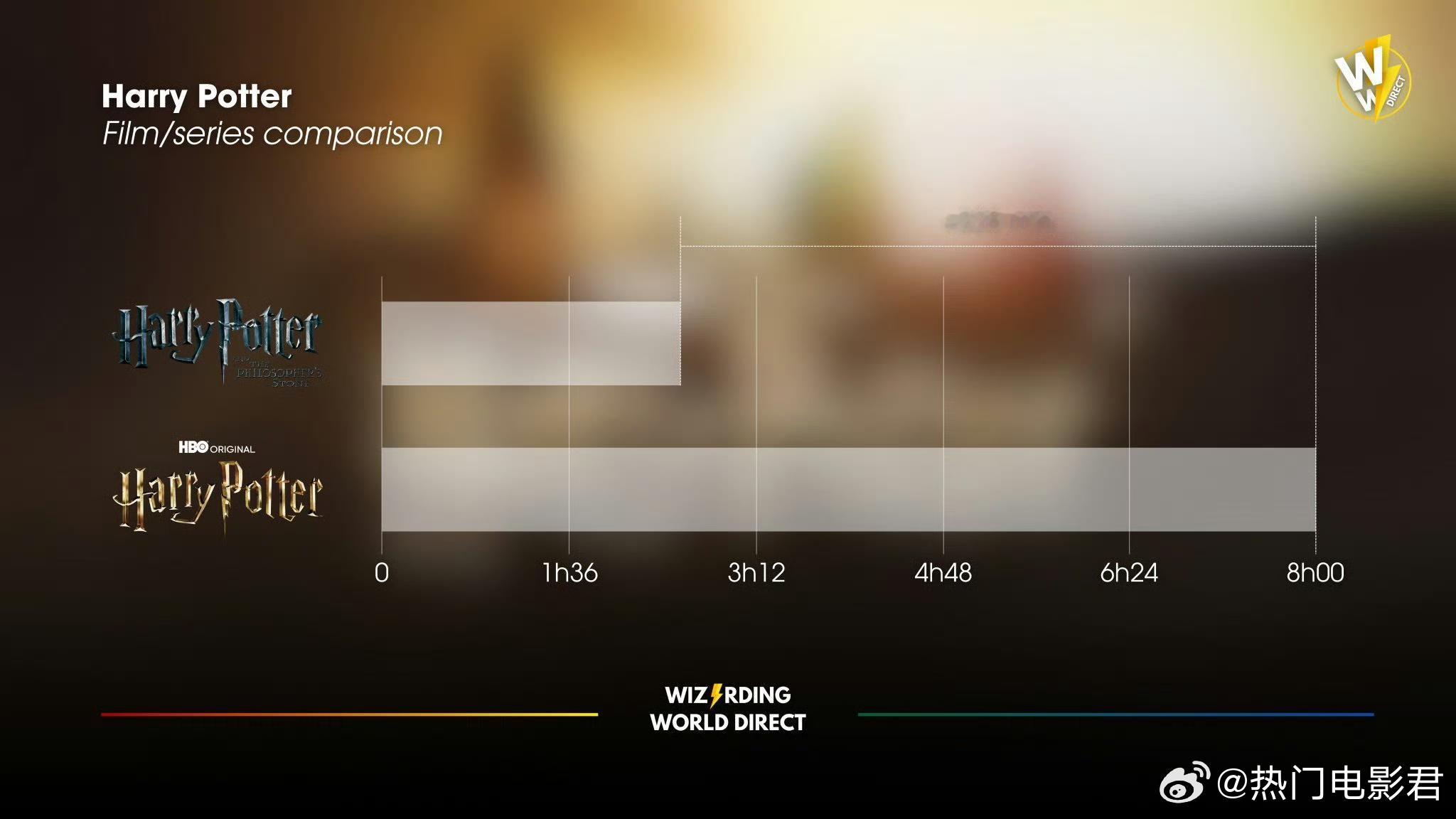 🎬《哈利波特》第一季预计八小时！比电影多出整整328分钟——也就是5小时28分