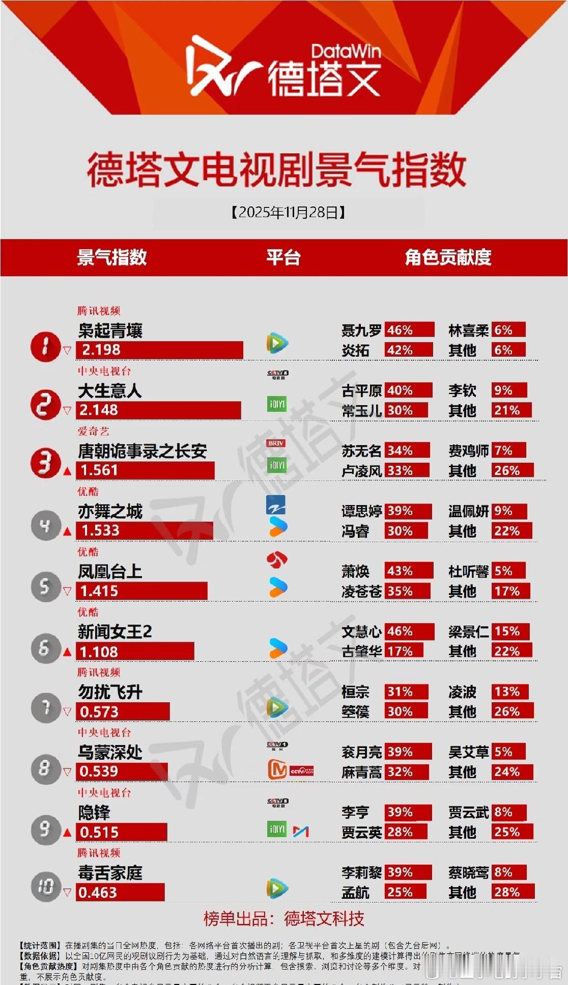 今日德塔文剧景气榜：《枭起青壤》领跑，《大生意人》紧追！2025.11.28德塔