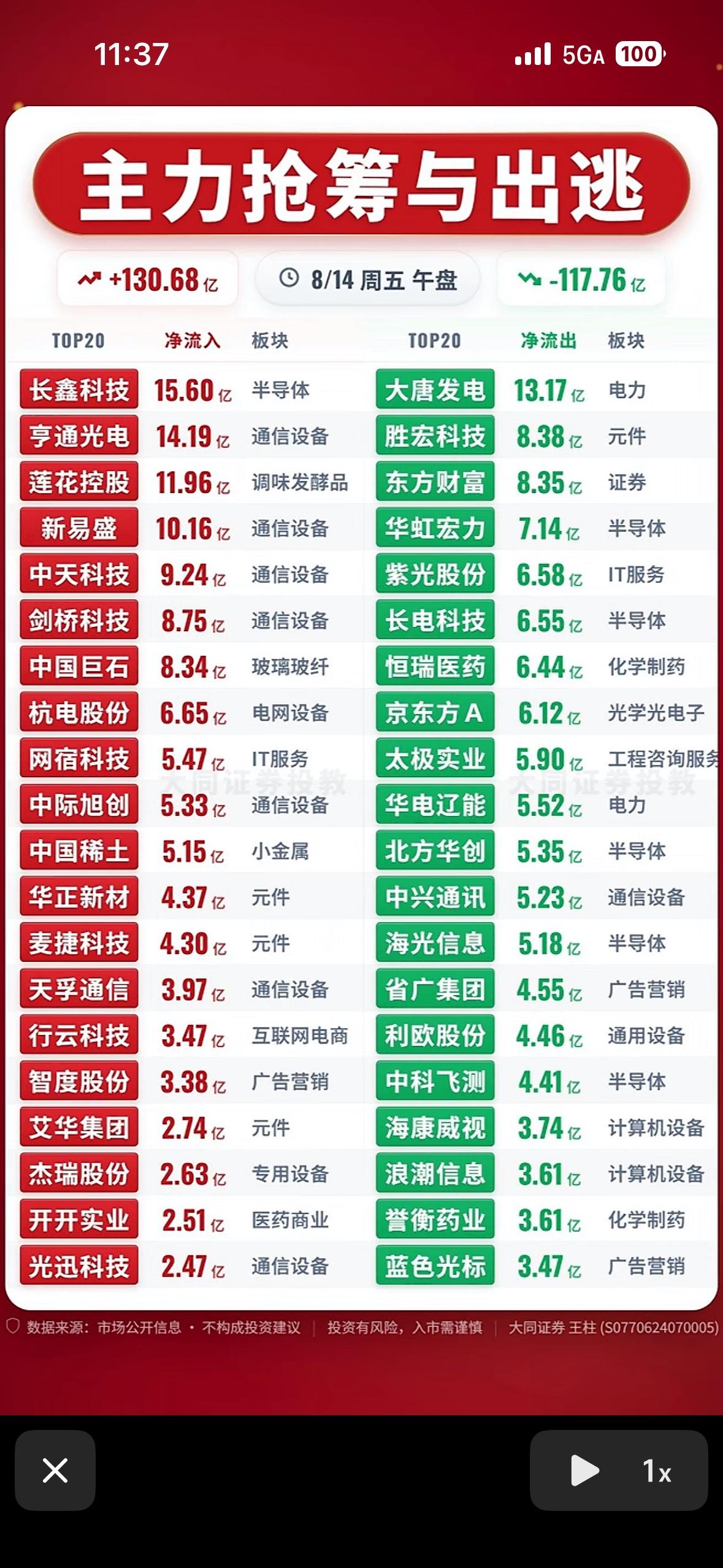 8月14日周五主力抢筹与出逃前20名个股揭晓，股市涨跌情况一览表。

8月14日