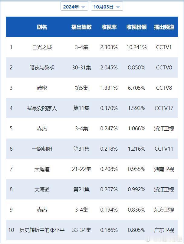 CVB日榜：10月3日（周四）黄金档电视剧收视率《日光之城》次日2.303跌一级