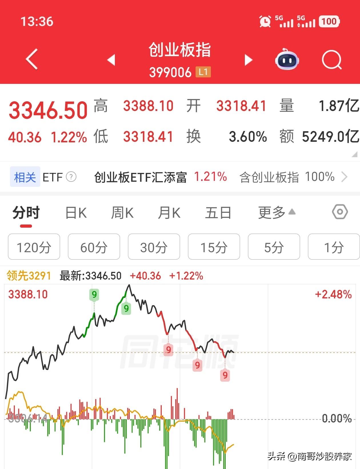 神奇的A股！上午的时间不论谁对谁错，就逮着那几只大盘股使劲拉升就完了。小票就要死