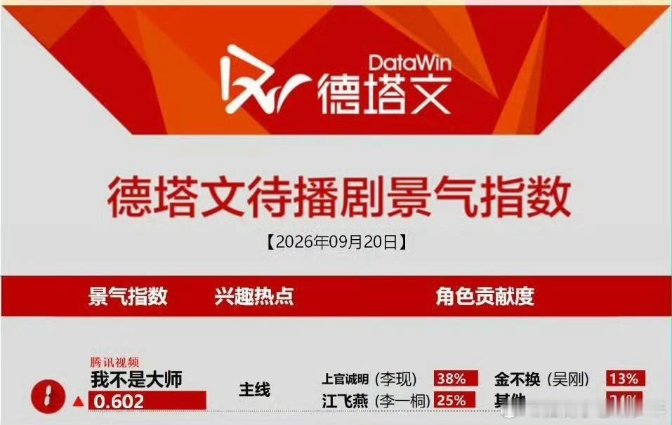 我不是大师就这样慢慢惊艳所有人！9.20德塔文待播剧指数第一 兴趣热点是主线，自
