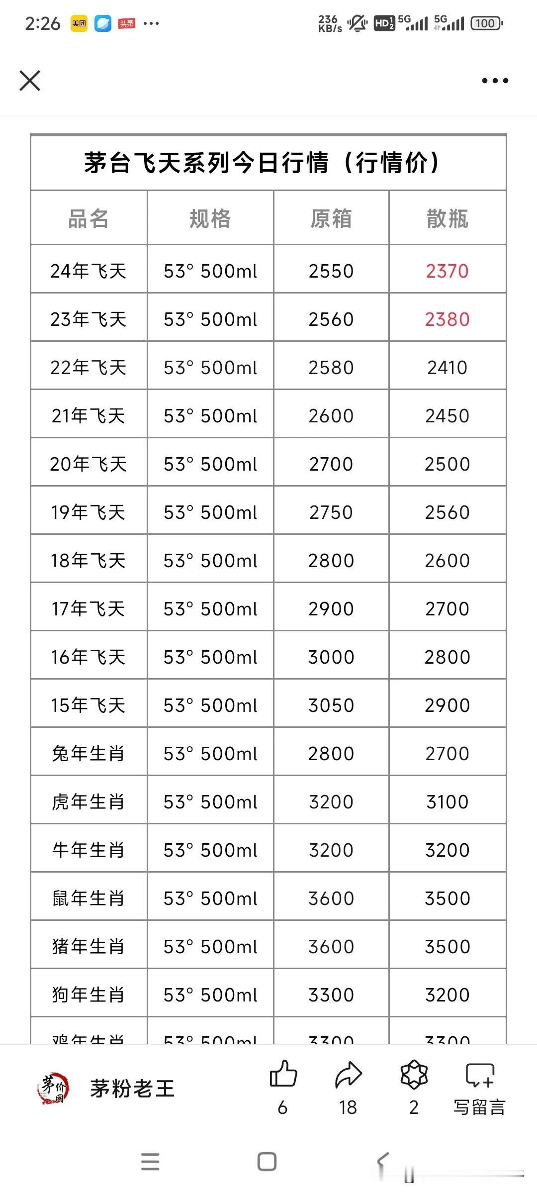 今天茅台酒价格每瓶又涨30元，股价涨了50元[呲牙][呲牙]#财经# #厂家回应
