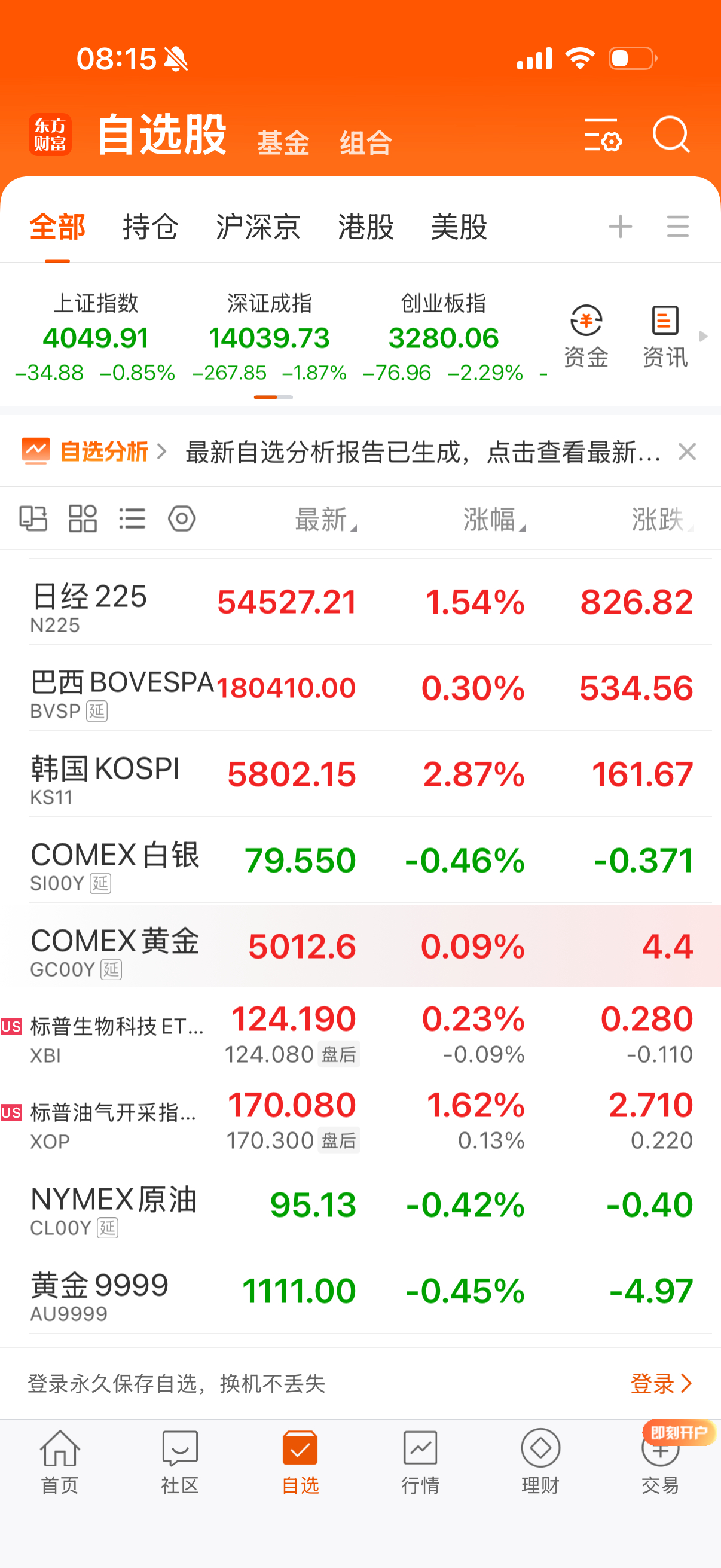 日韩巴西反弹，黄金白银震荡，原油回落，油气继续涨。 