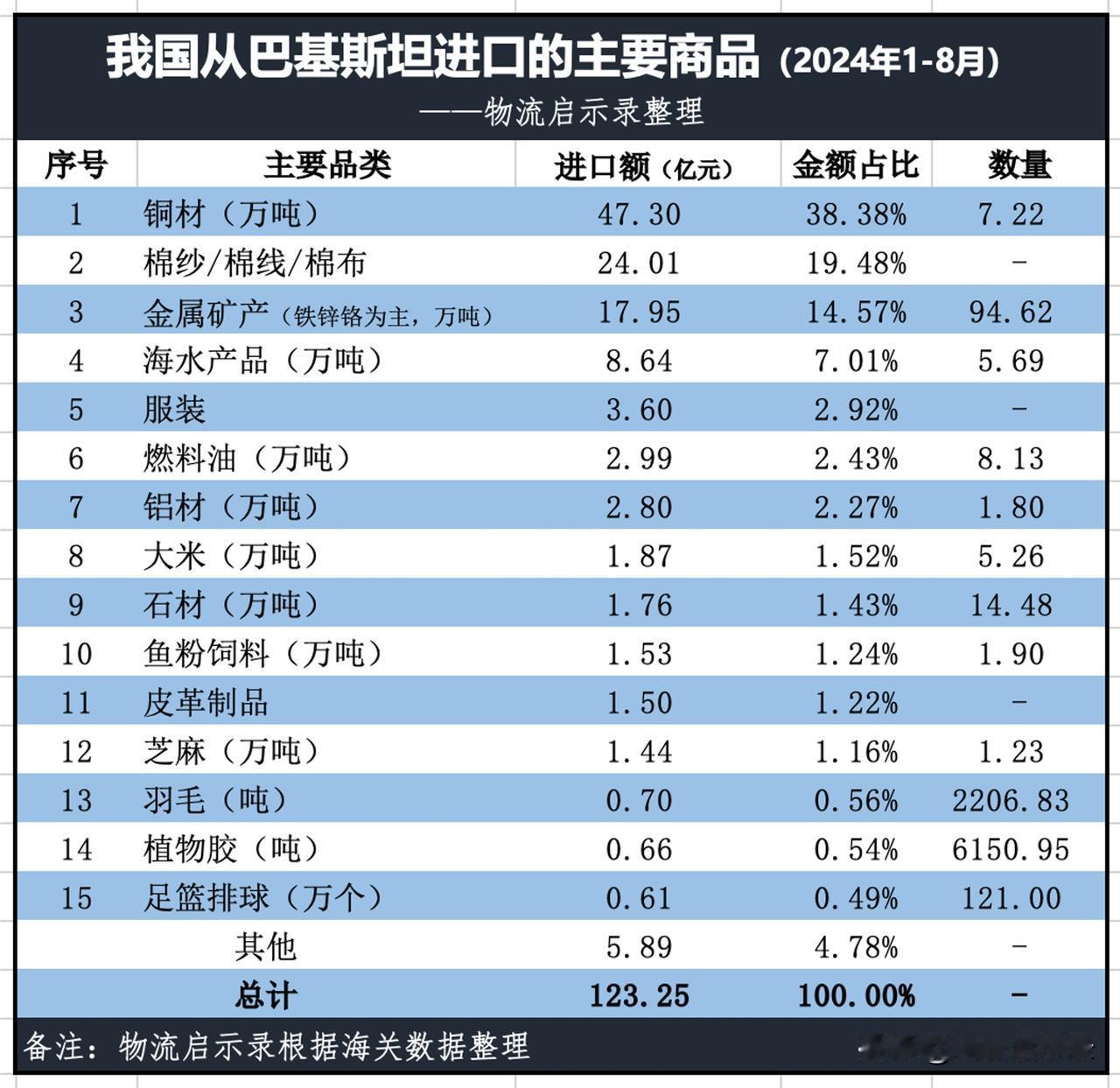 我国从巴基斯坦进口的15大类商品（2024年1-8月）
第一是铜材，占比38.4