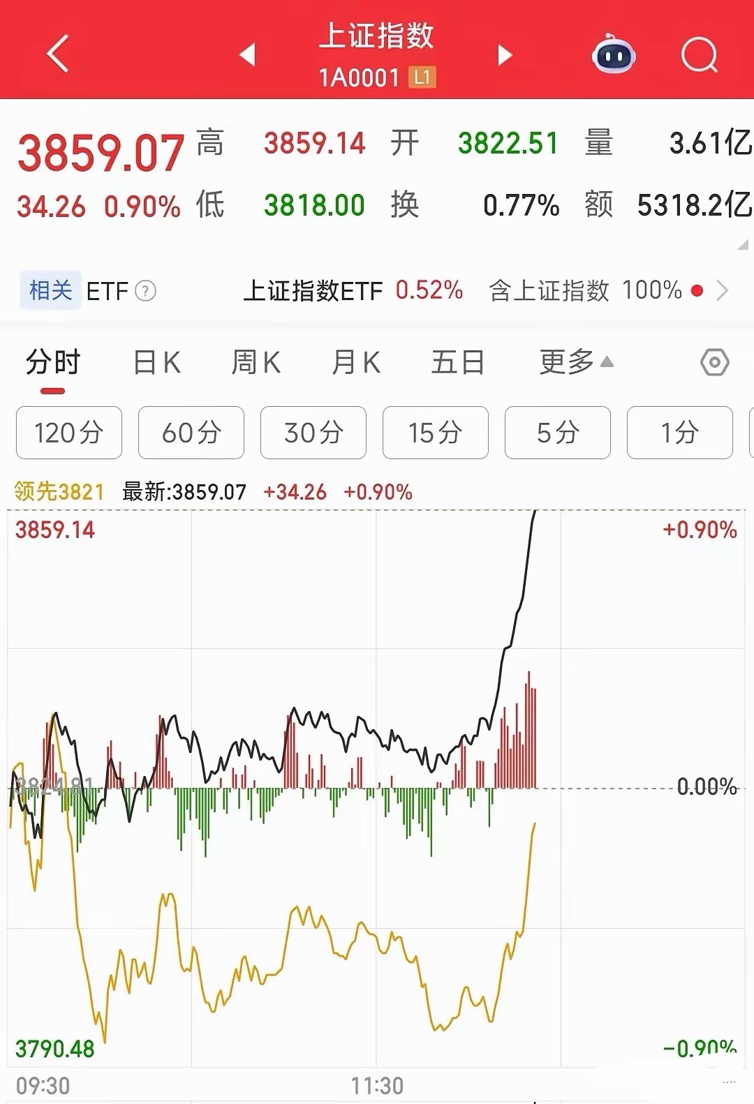 A股又出特大消息了，直线拉升1%今天下午A股突然直线拉升，主要拉的都是大市值股票