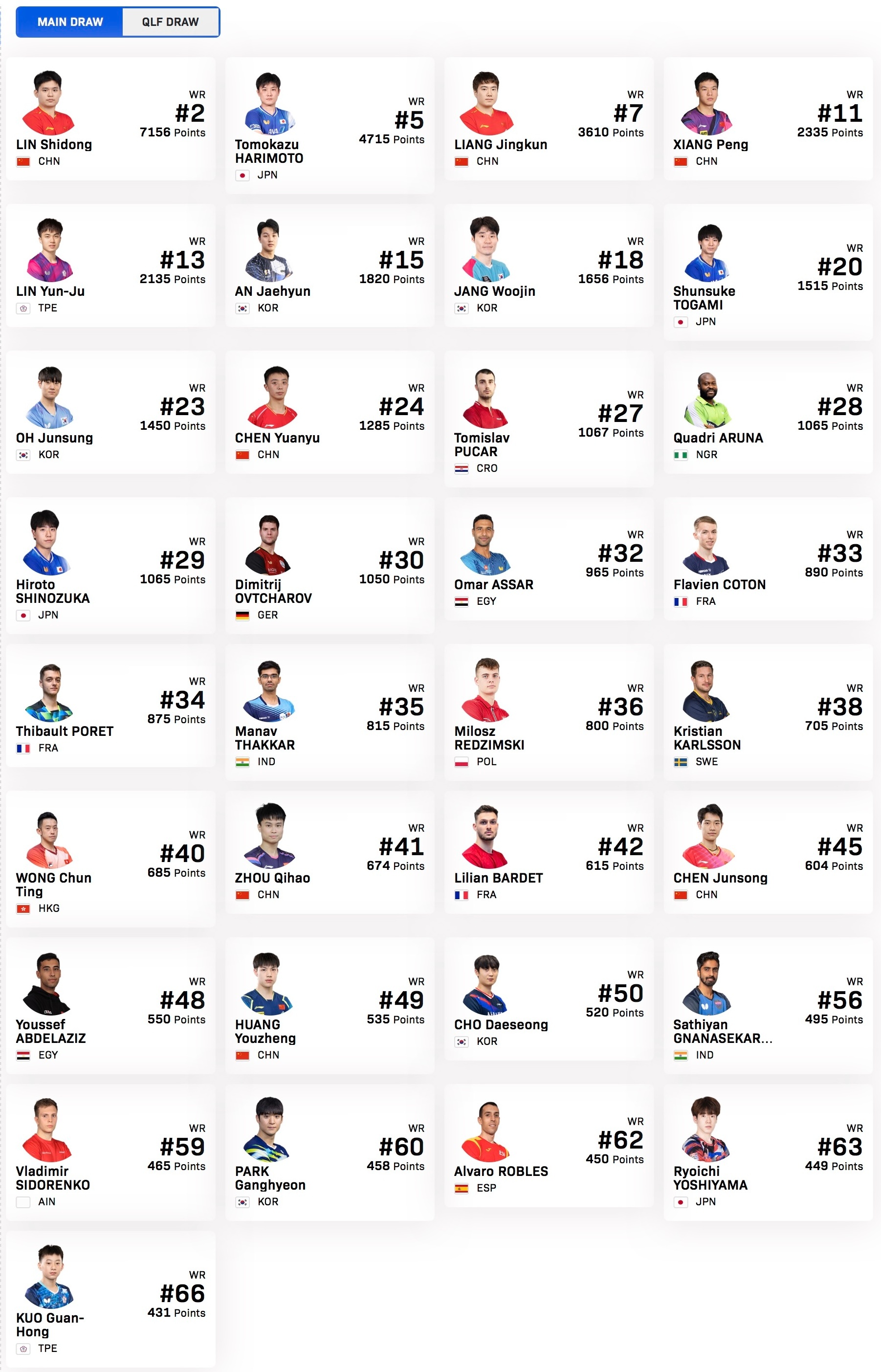 WTT球星挑战赛多哈站2026【男单参赛名单】比赛时间：2026.1.13-1.