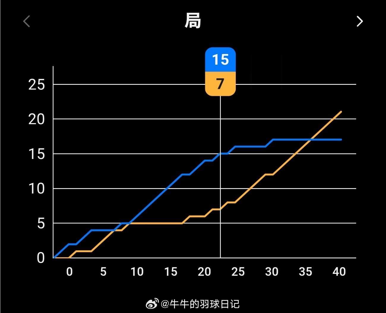 十五分制的容错率…对运动员状态，节奏等也是一个巨大的挑战2026年羽毛球亚锦赛