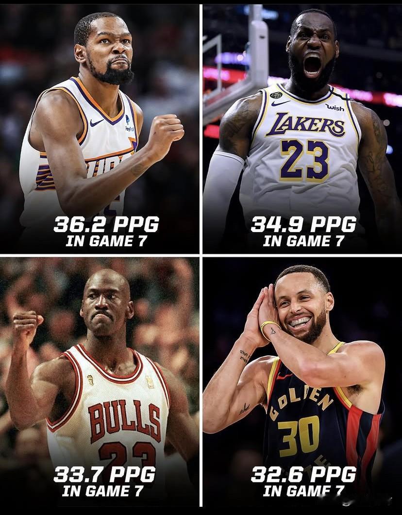 库里在他的职业生涯中的抢七比赛平均得分为32.6分，在NBA历史上排名第四(最少