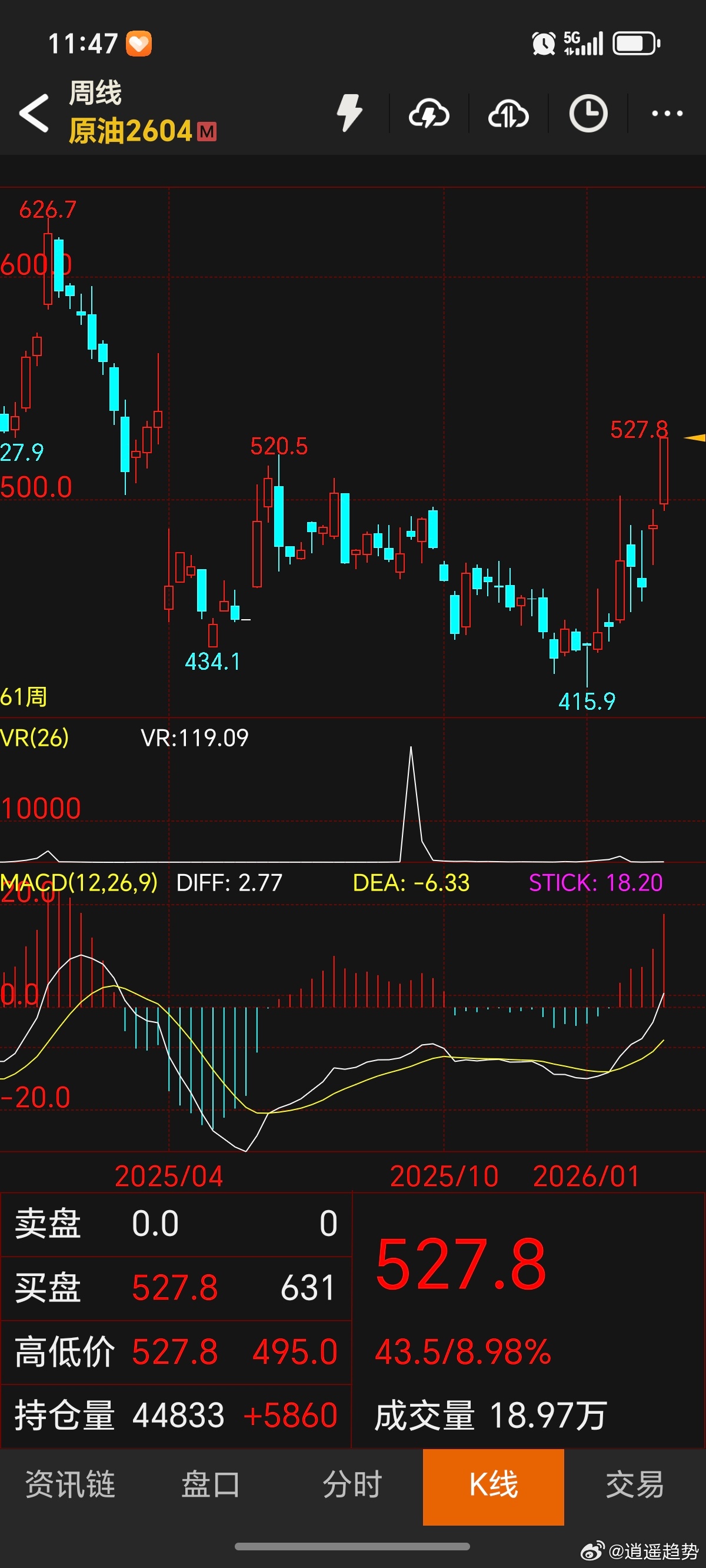 期货 随着美以伊开打，原油系以及航运迎来高朝！目前来看趋势性问题不大！注意这里说