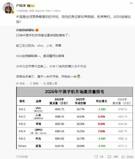 小米反超苹果成中国手机市场激活量第二，卢伟冰回应

小米总裁卢伟冰今日转发@数码