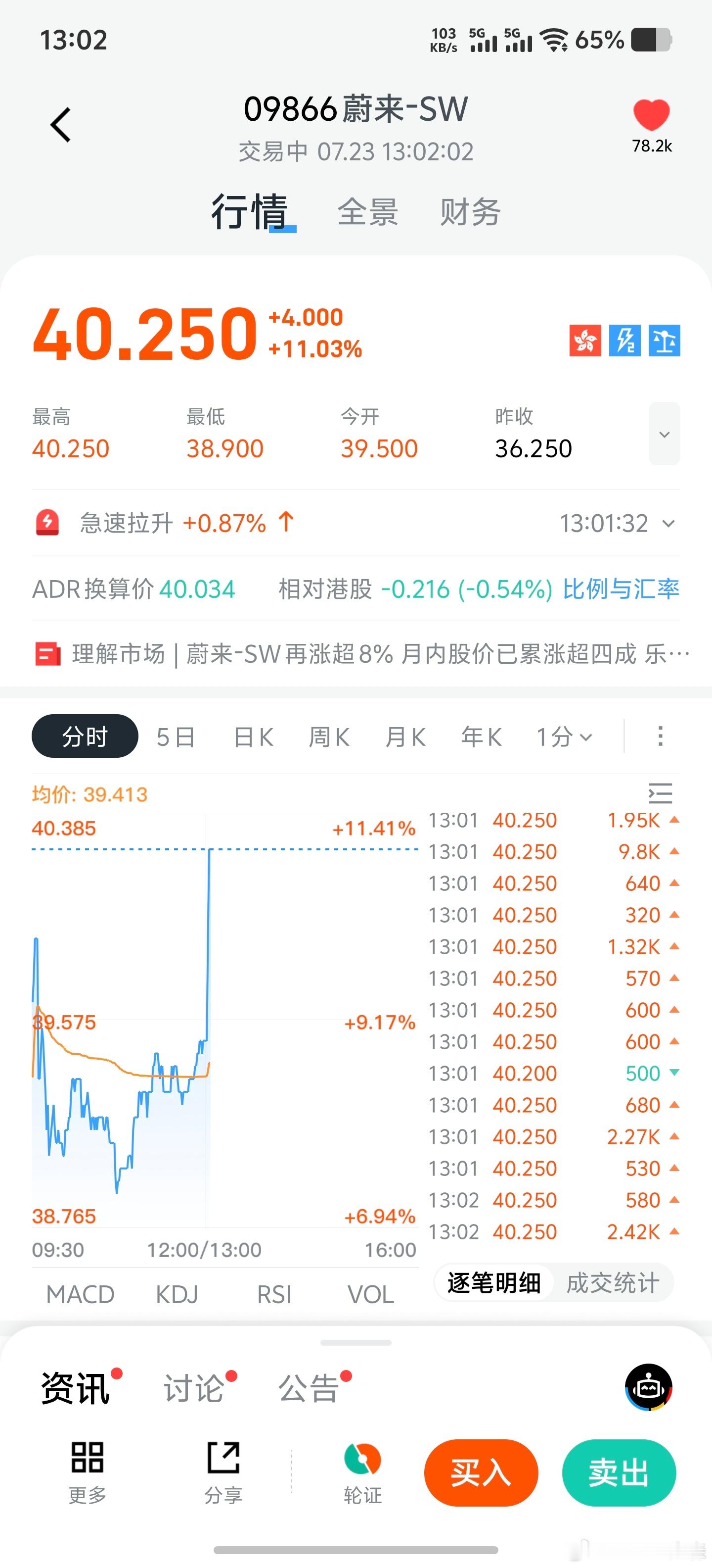 蔚来股价涨疯了[哆啦A梦吃惊] ​​​