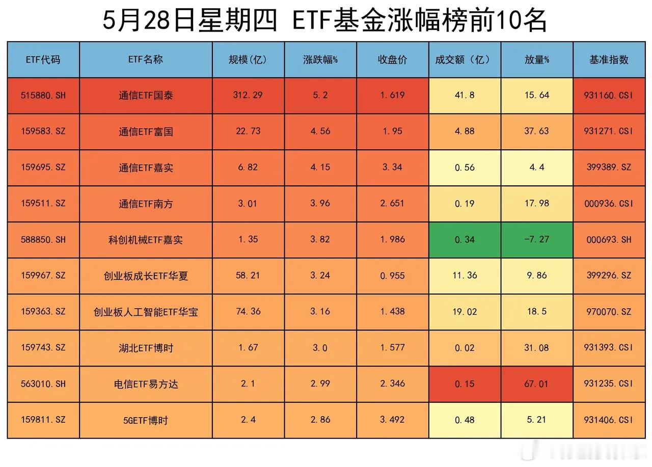 光模块的走势是真强，从一些细节可以看得出来，不仅霸占了涨幅榜，而且全部都大幅放量