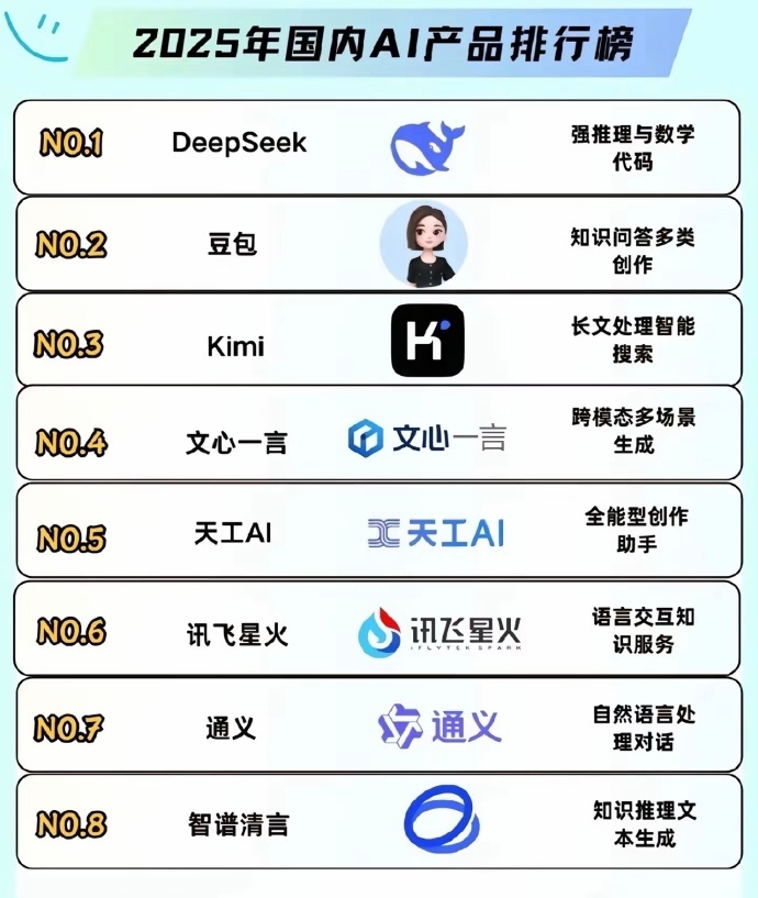 除了DeepSeek你最喜欢的AI工具是哪一个？ 