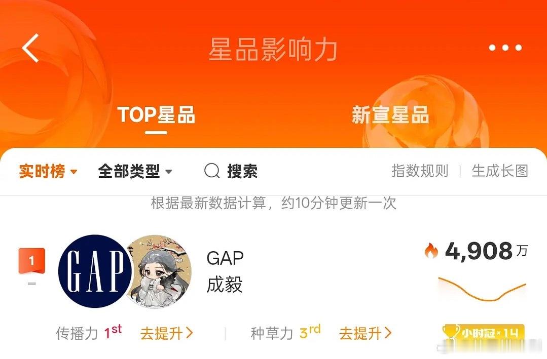 成毅粉丝三不误，又要忙线上又要参与线下还要赚钱买商务，活人好多