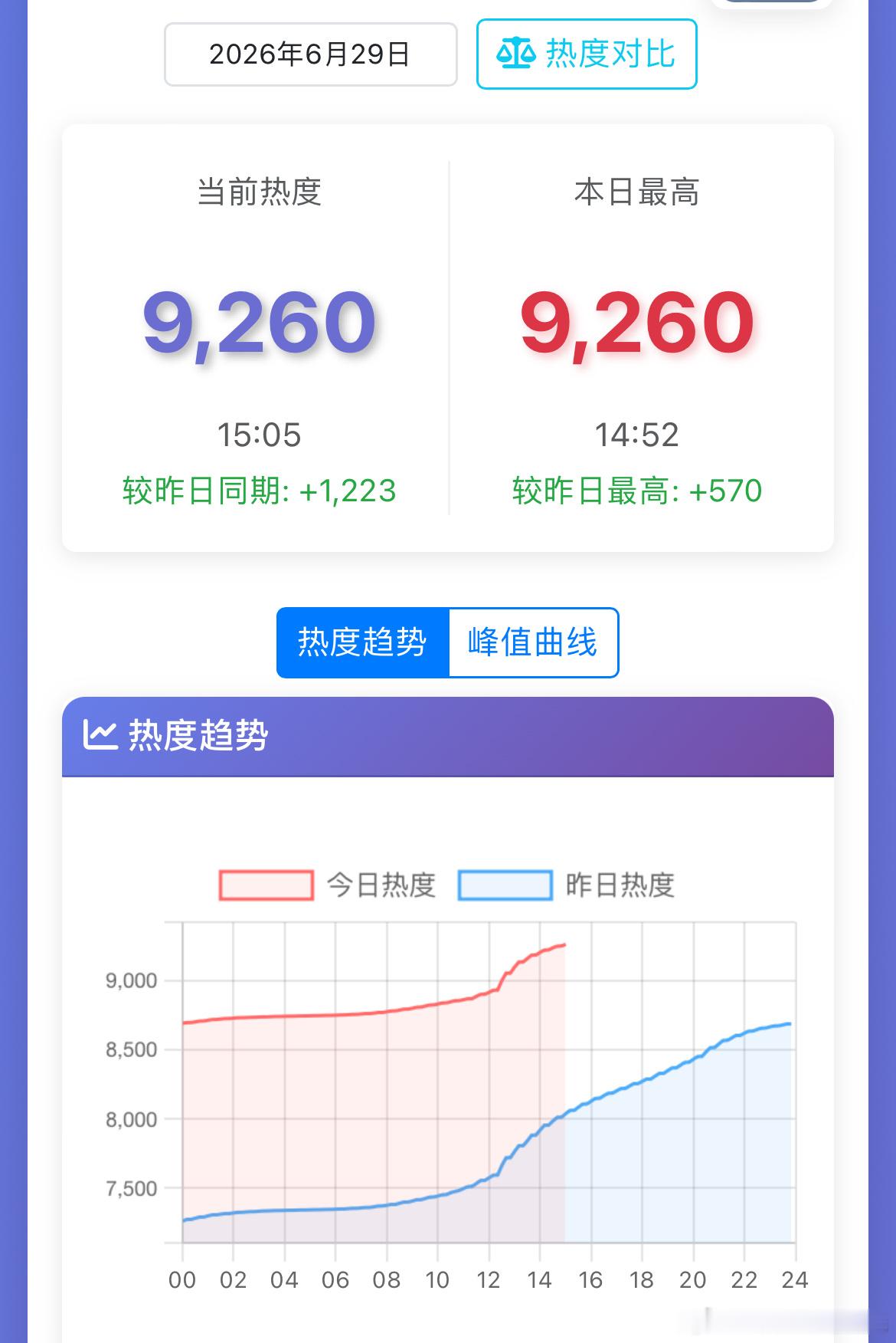 宋威龙、鞠婧祎千香优酷热度破9000，周一中午破的，实时热度9260，热度走势还