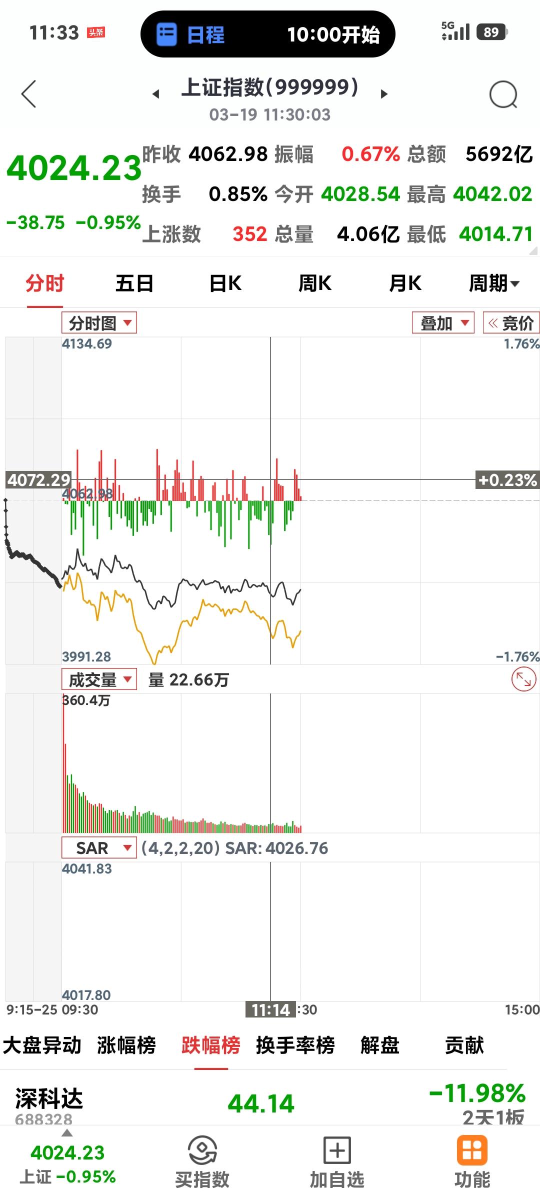能守住4000点吗？

       没想到今天的风暴更猛烈？昨天好不容易翻红，