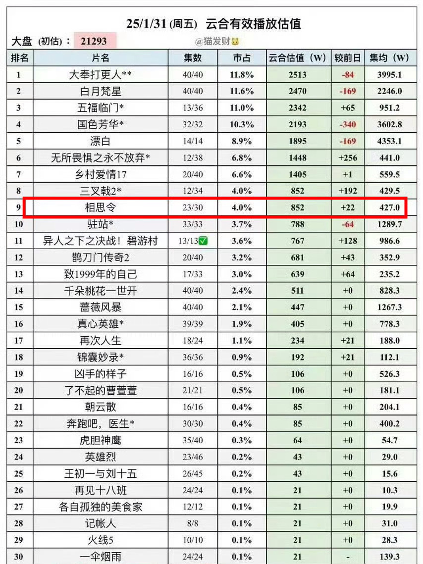 相思令大结局 血扑啊，都大结局了，结果集均不过500w，都说Angelababy