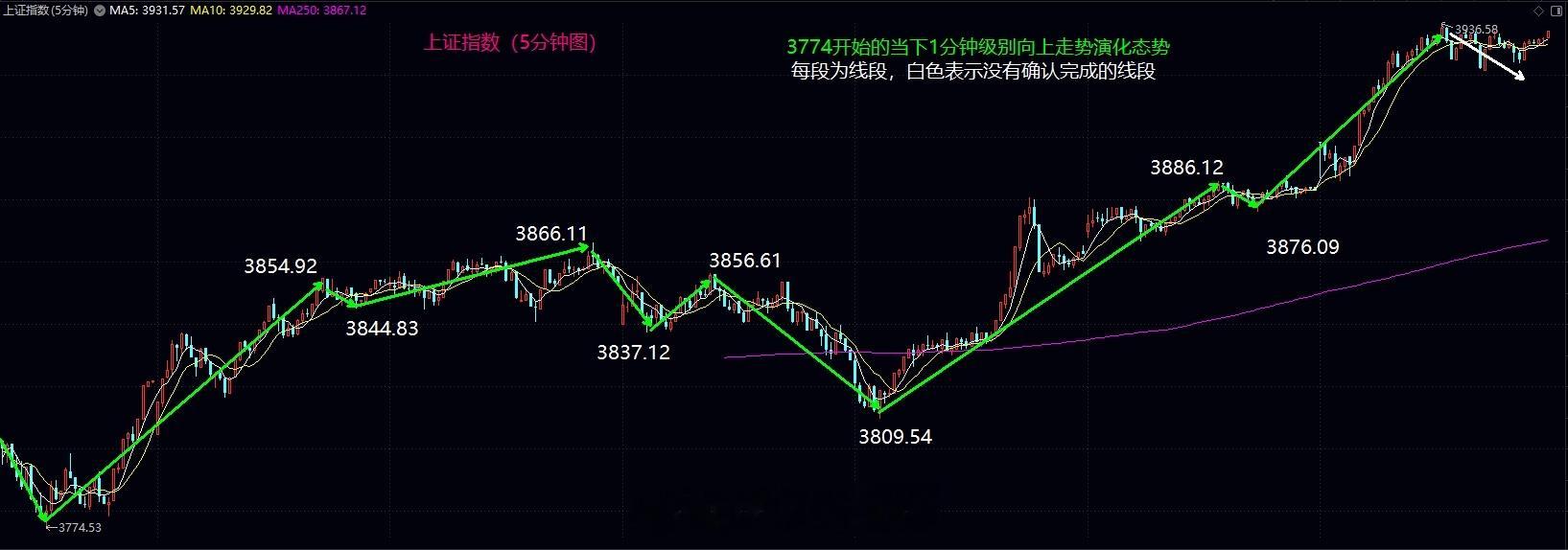 明日守住3920，4000关口将唾手可得大盘今日高开震荡后突破3900关口，确认