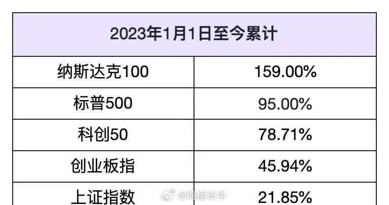 一阴改三观。昨天A股大跌，科创领跌，看空A股AI硬科技的言论瞬间多了起来。涨多了