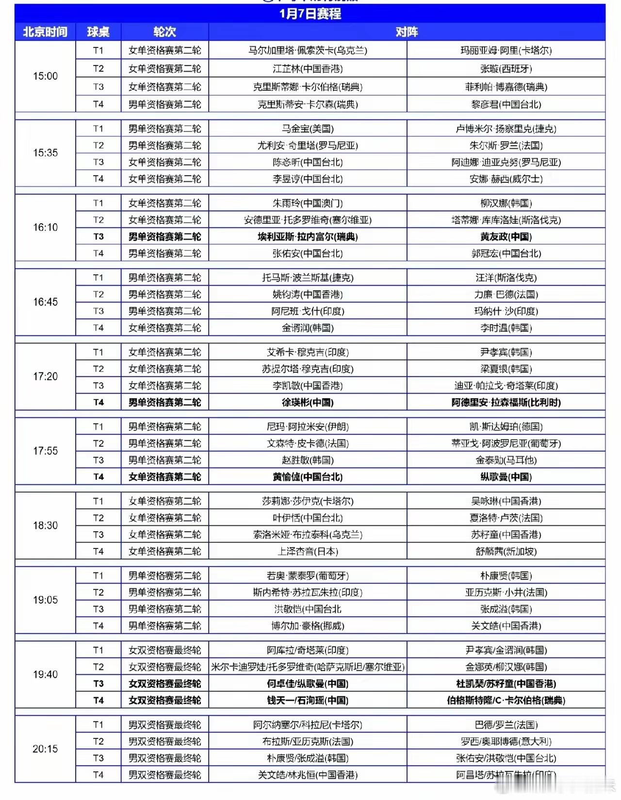 多哈站今日（1月7日，周二）赛程！WTT球星挑战赛多哈站1月7日资格赛赛程如图。