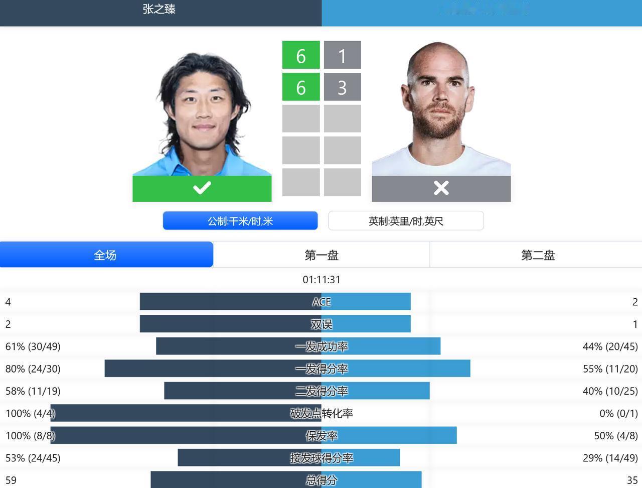 
赛果：
ATP1000赛罗马站，男单第二轮，张之臻6-1,6-3横扫19号种子