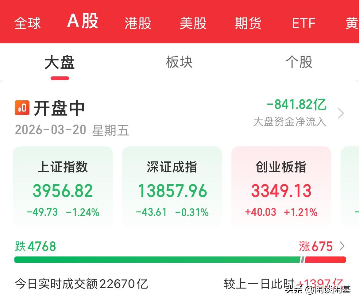 内资疯狂卖出840亿！洗完再血洗了，创业板涨1.2%，个股跌了稀里哗啦的，早上冲