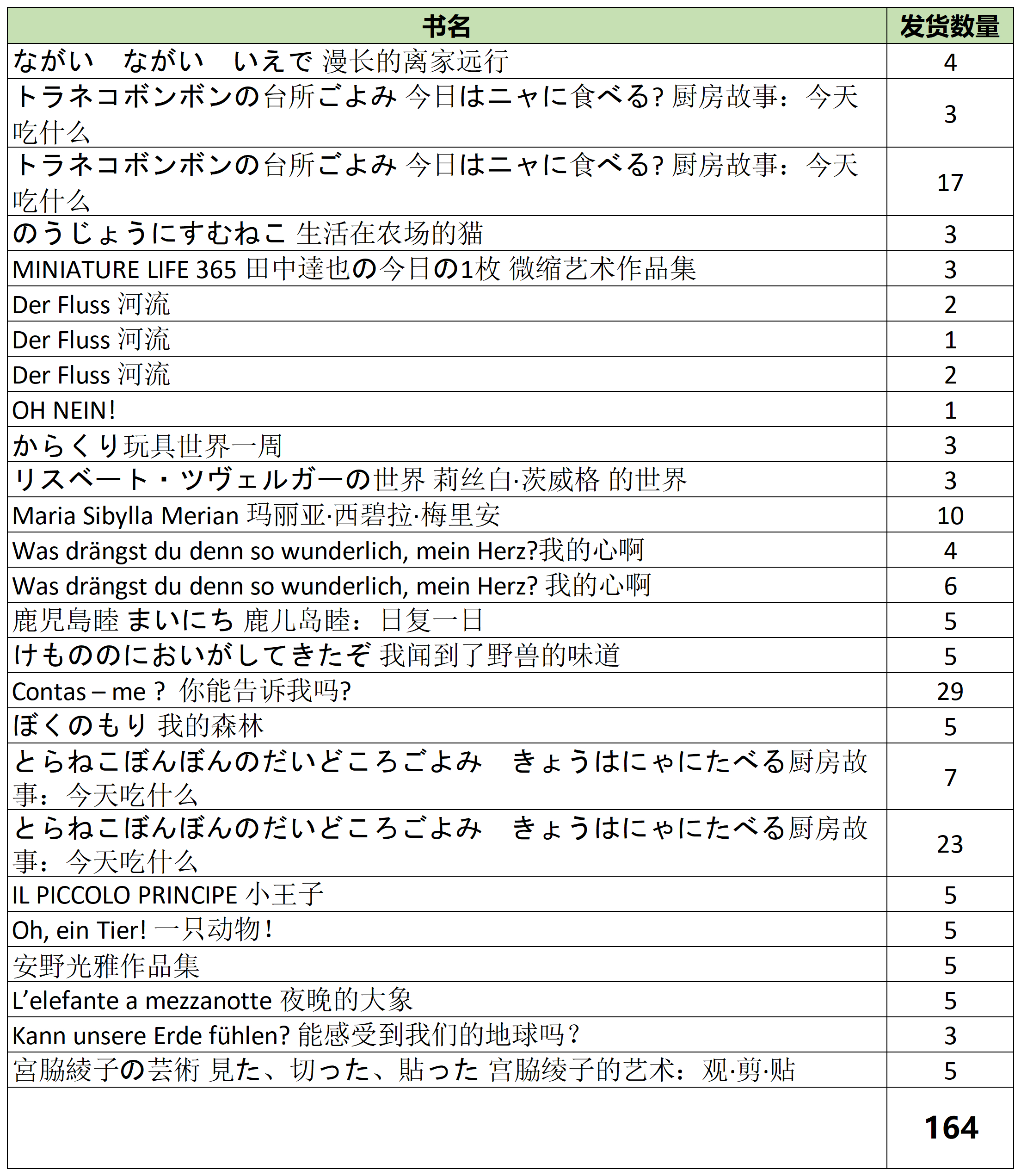 预计周末到货的绘本。 