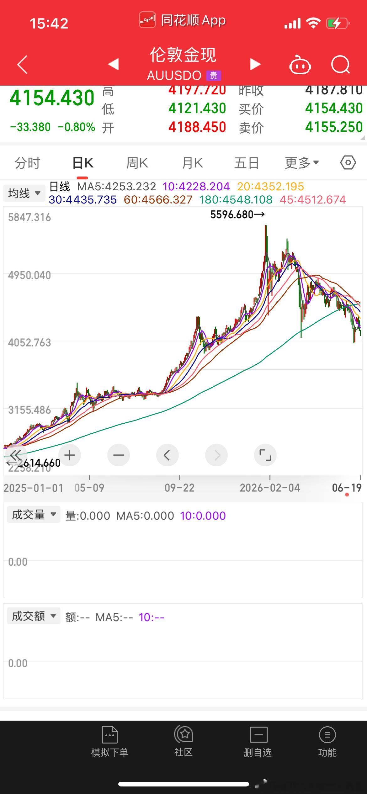 缩表预期，贵金属别装，赶紧进入技术性熊市 