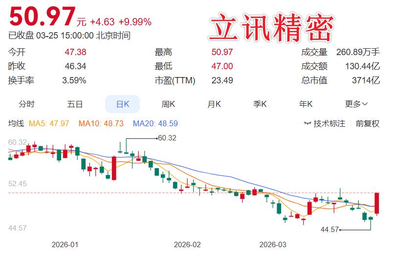 3月25日晚间盘后分析：主力净买入前十名有立讯精密、中际旭创、光环新网等
 
一